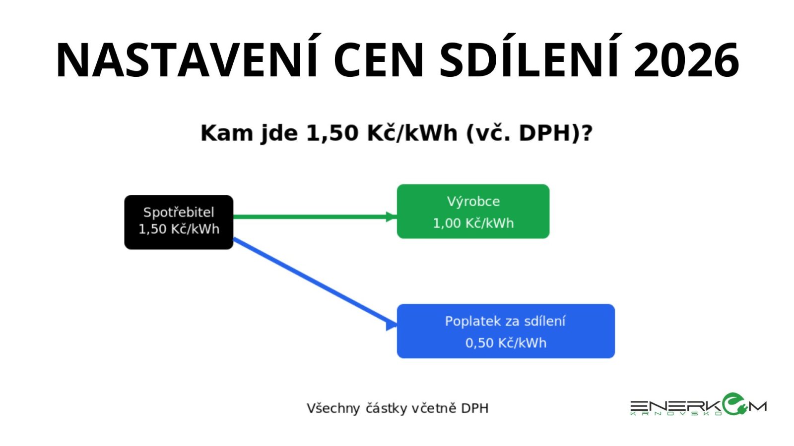 Cena sdílení stejná pro rok 2026